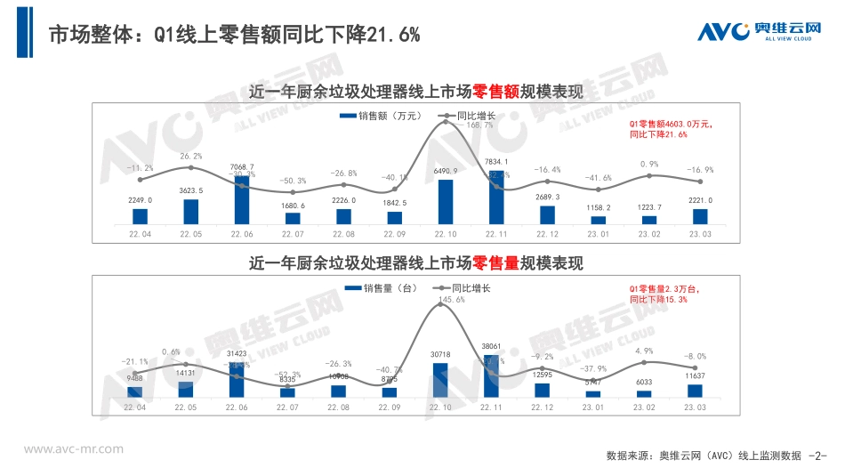 2023年Q1中国厨余垃圾处理器市场总结报告-10页-WN5.pdf_第3页
