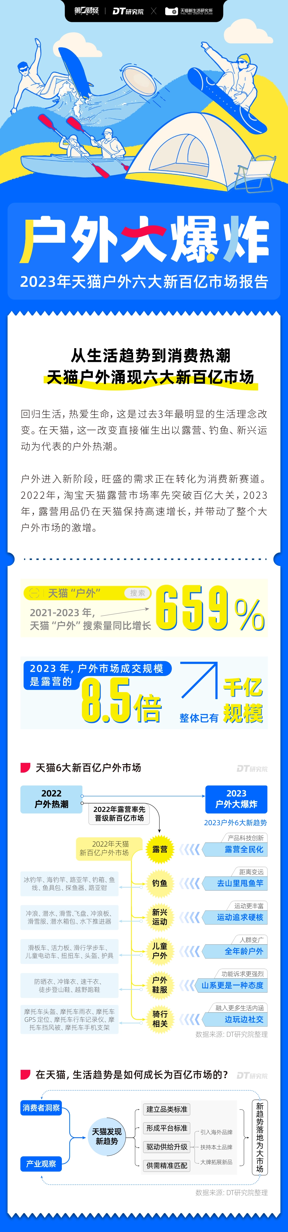 2023年天猫户外六大新百亿市场报告-第一财经&DT研究院&天猫生活研究所-2023-8页-WN5.pdf_第1页