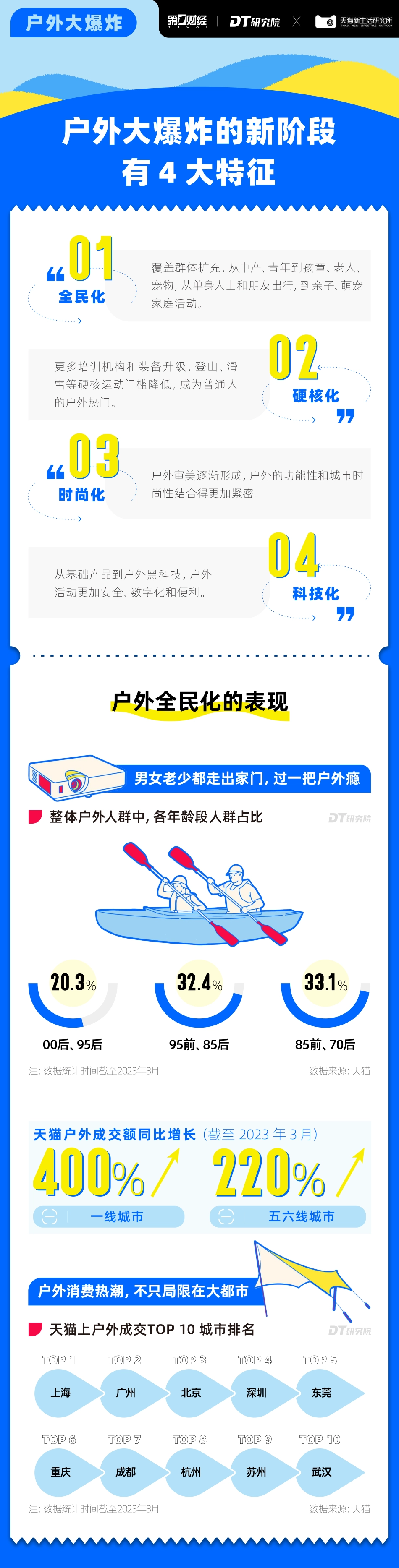 2023年天猫户外六大新百亿市场报告-第一财经&DT研究院&天猫生活研究所-2023-8页-WN5.pdf_第3页