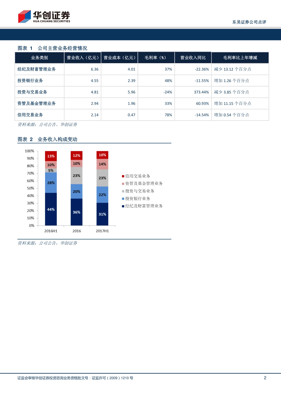 20170830-华创证券-东吴证券-601555.SH-业务结构持续改善多元化布局深入.pdf_第2页