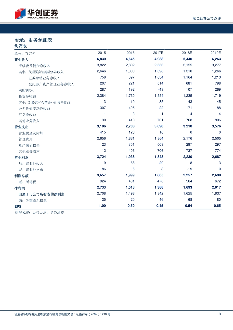 20170830-华创证券-东吴证券-601555.SH-业务结构持续改善多元化布局深入.pdf_第3页