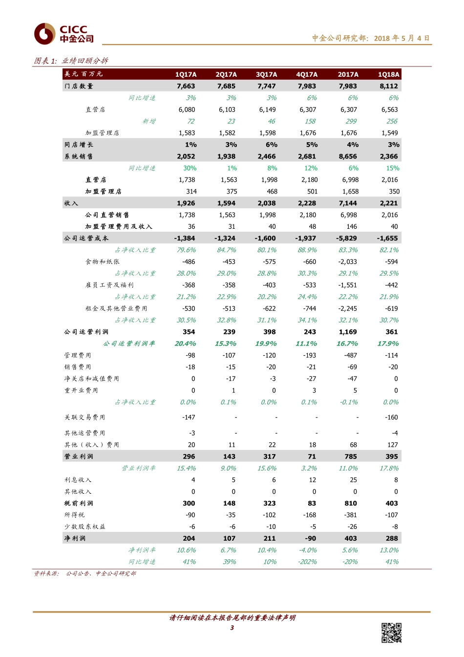 20180504-百胜中国：必胜客拖累2018年1季度业绩.pdf_第3页