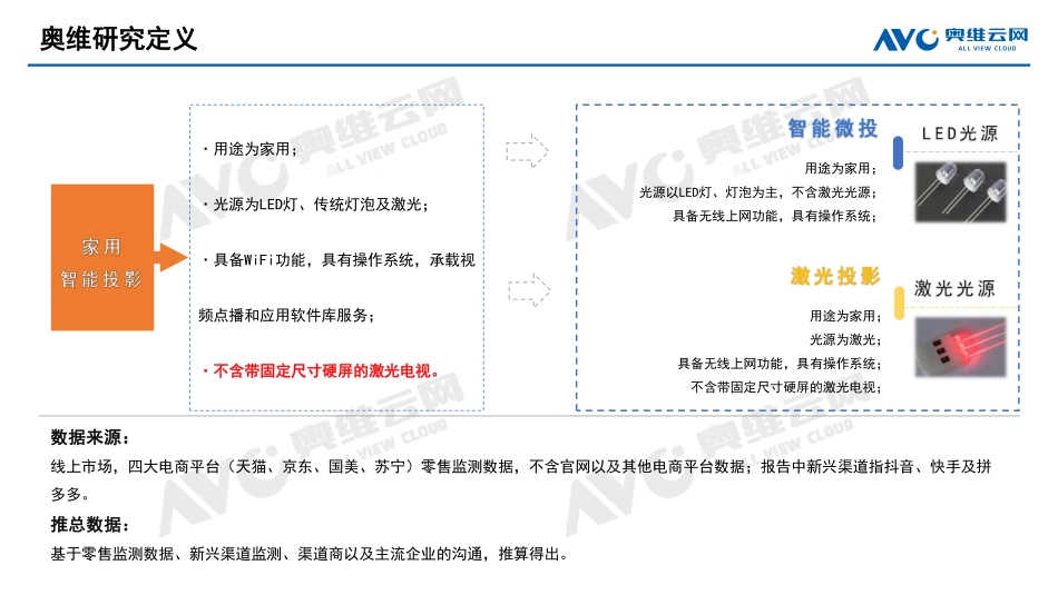 2023年H1中国家用智能投影市场总结报告-21页-WN9.pdf_第3页