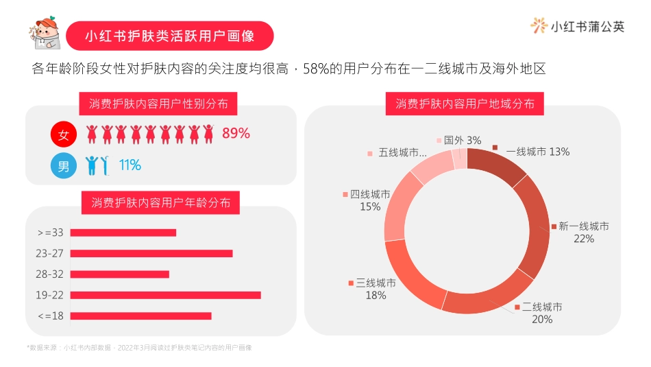 2022小红书护肤类投放指南.pdf_第3页