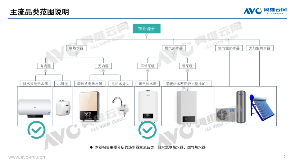 2023Q1中国热水器主流品类市场总结-17页-WN5.pdf_第3页