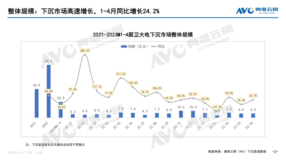 2023年1-4月厨卫下沉市场分析报告-6页-WN6.pdf_第3页