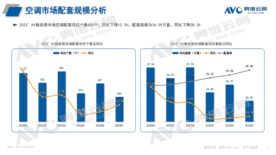 2023H1中国房地产精装修市场总结（空调篇）-4页-WN9.pdf_第3页