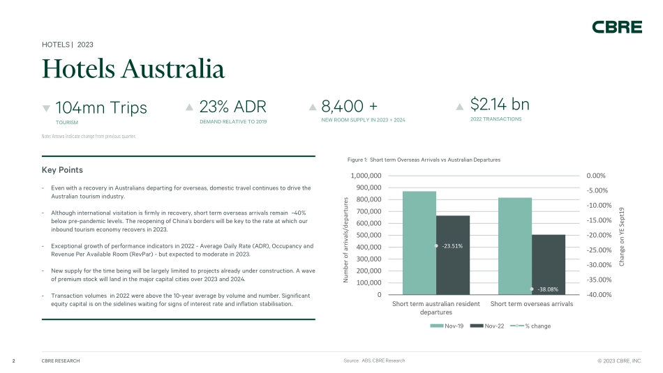 2023澳大利亚酒店业展望-39+页-WN5.pdf_第3页