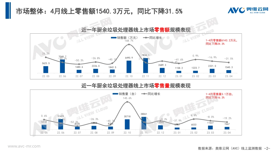 2023年4月中国厨余垃圾处理器市场总结报告-10页-WN6.pdf_第3页