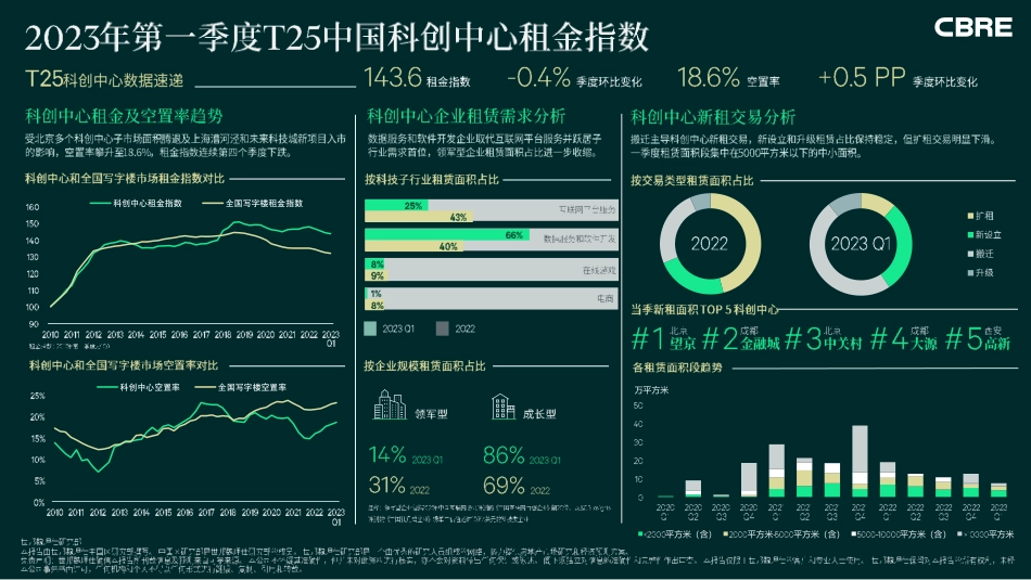 2023年第一季度T25中国科创中心租金指数-2023.06-2页-WN6.pdf_第1页