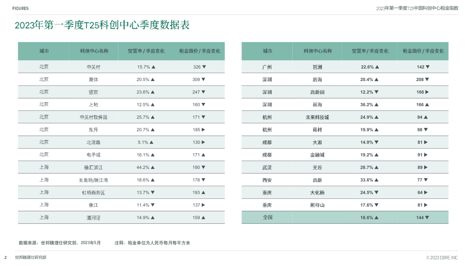 2023年第一季度T25中国科创中心租金指数-2023.06-2页-WN6.pdf_第3页