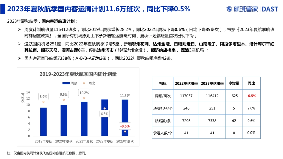2023年夏秋航季国内定期客运航班数据解读-2023.05-10页-WN6.pdf_第3页