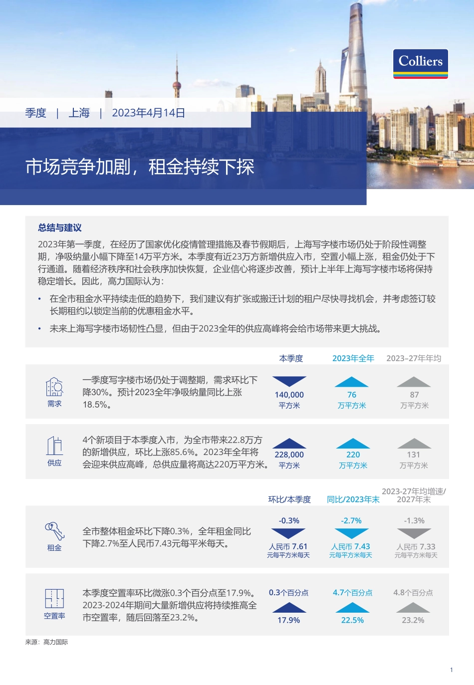 2023年一季度上海写字楼办公楼出租租金市场分析报告与发展前景趋势展望-2023.04-3页-WN5.pdf_第1页