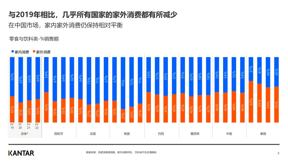 2022年全球零食与非酒精饮料市场家外消费指南-11页-WN5.pdf_第3页