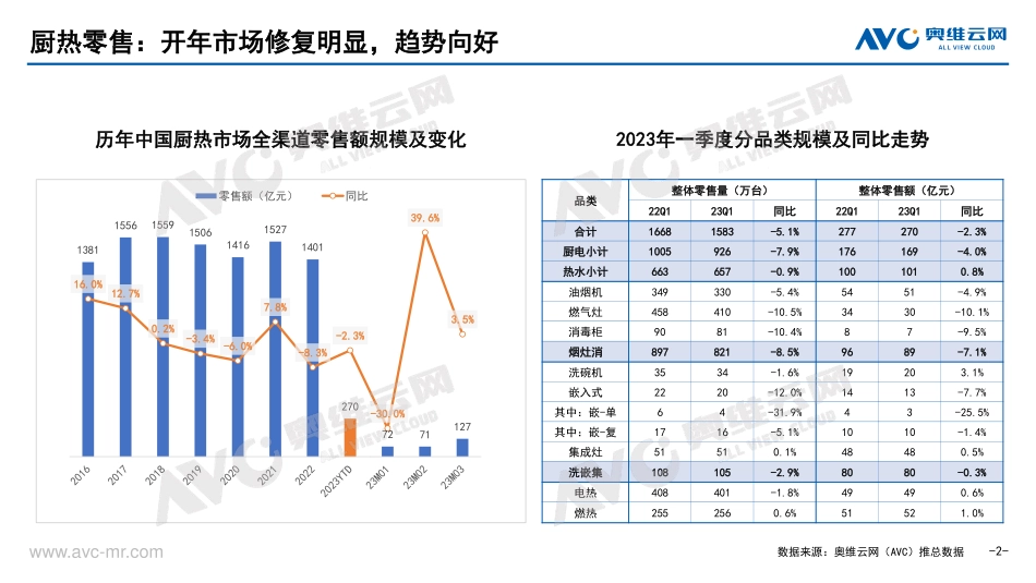 2023Q1烟灶市场总结-12页-WN5.pdf_第3页