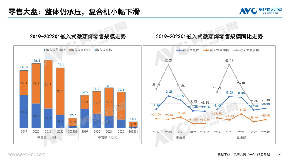 2023年Q1中国嵌入式微蒸烤市场总结-10页-WN5.pdf_第3页