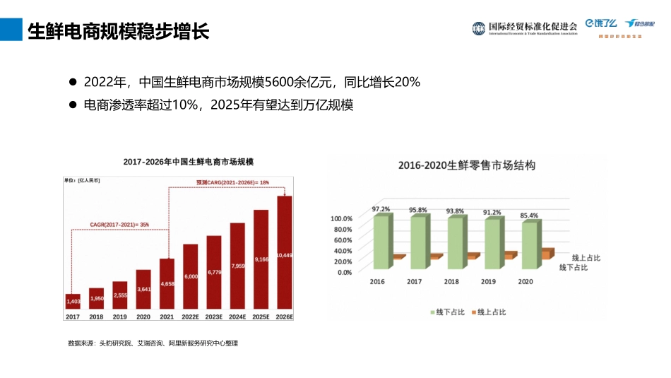 2023智慧菜场：全渠道经营与数字化转型研究报告-饿了么-15页-WN9.pdf_第3页