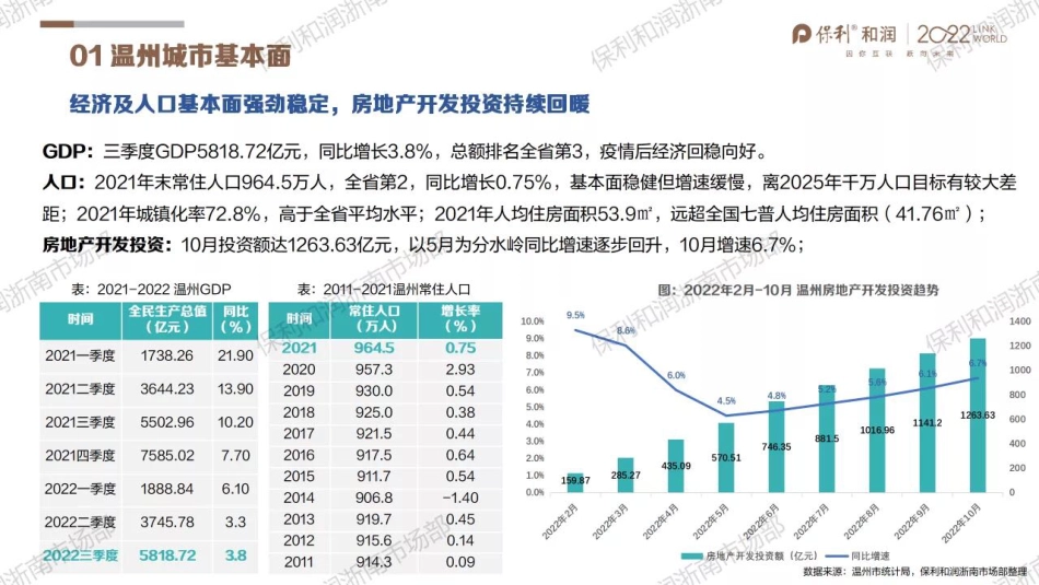 2022年浙南楼市年报（温州·金华·台州）-29页-WN5.pdf_第1页