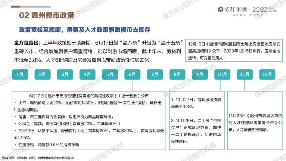 2022年浙南楼市年报（温州·金华·台州）-29页-WN5.pdf_第3页