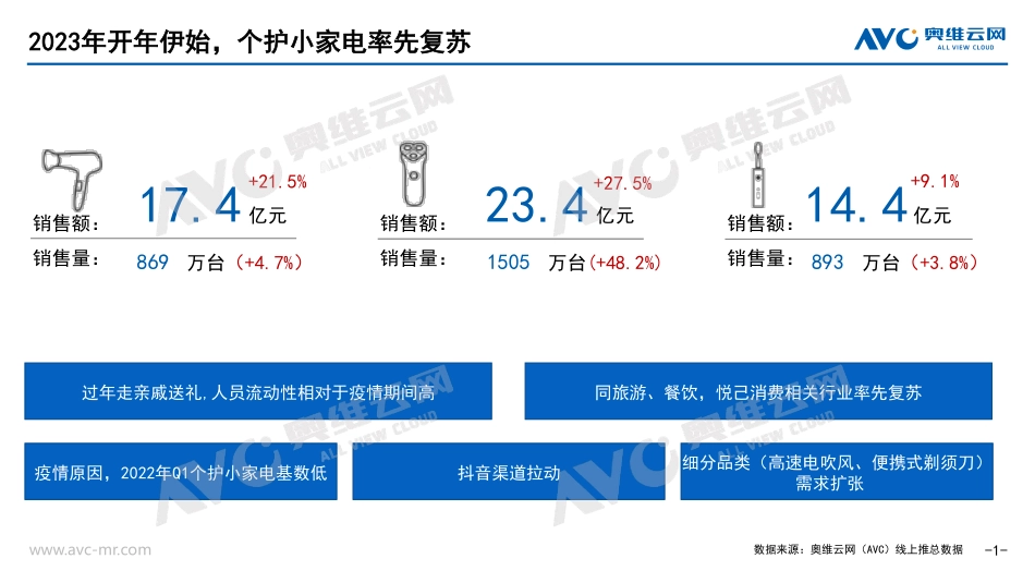 2023年Q1个护总结-4页-WN5.pdf_第1页