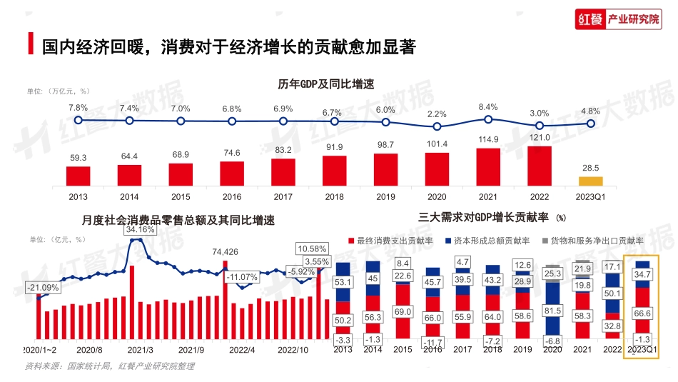 2023年中国餐饮消费趋势研究-18页-WN6.pdf_第3页