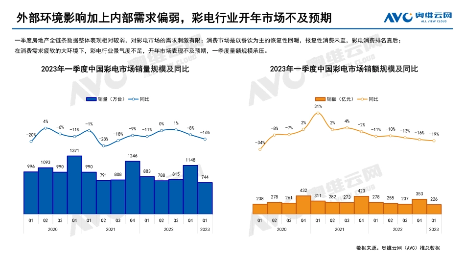 2023年Q1彩电市场总结-9页-WN5.pdf_第3页
