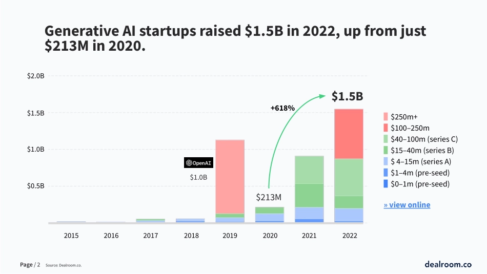 dealroom：2022年新前沿——生成式人工智能.pdf_第2页
