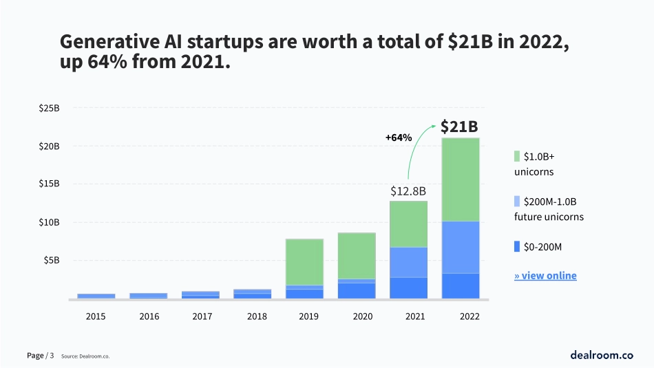 dealroom：2022年新前沿——生成式人工智能.pdf_第3页