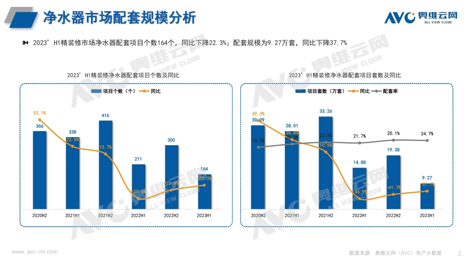2023H1中国房地产精装修市场总结（净水器篇）-4页-WN9.pdf_第3页