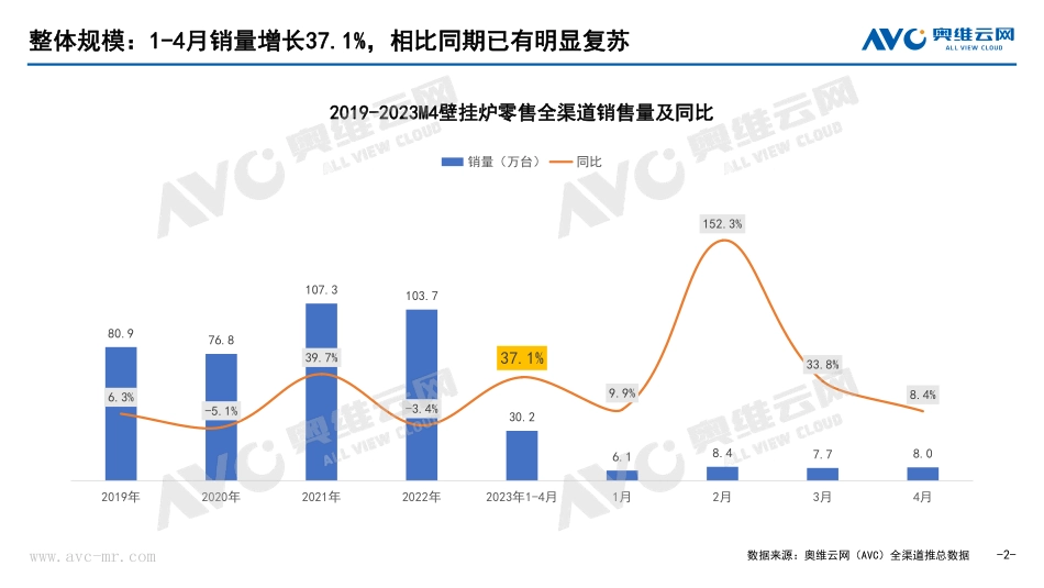 2023年4月中国壁挂炉市场总结报告-8页-WN6.pdf_第3页