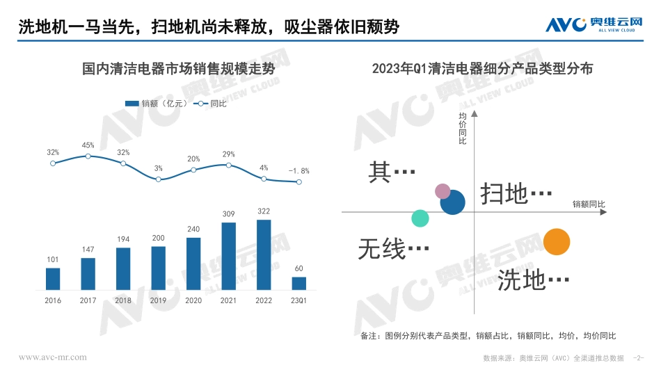 2023年Q1清洁电器市场总结：新年伊始未见晴负重前行终致远 (1)-10页-WN5.pdf_第3页
