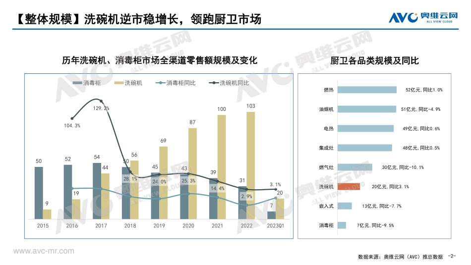 2023年Q1中国消洗市场总结报告-13页-WN5.pdf_第3页