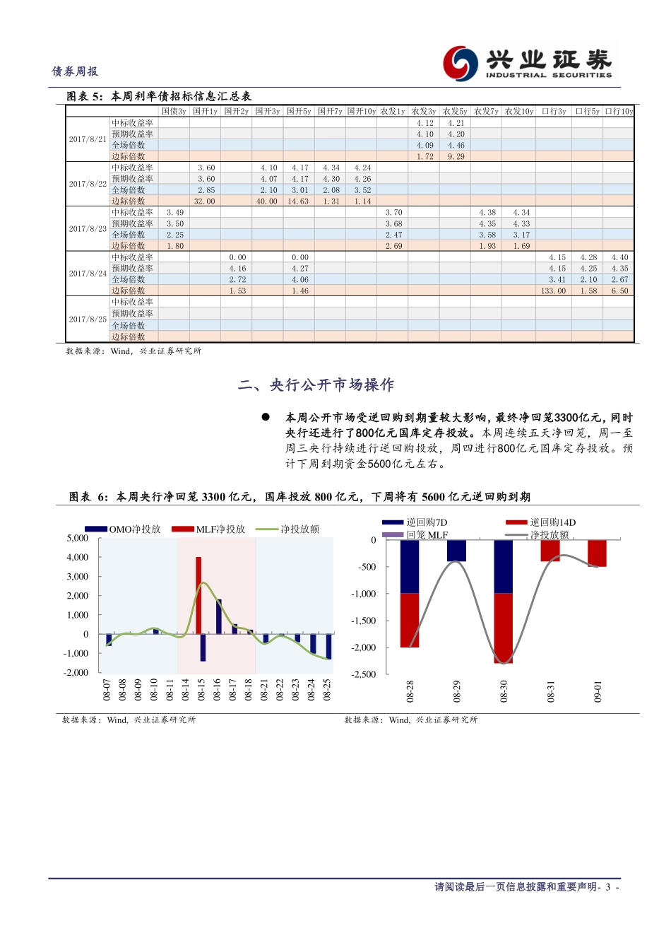 20170829-兴业证券-债市复盘笔记系列之一：债市走弱存单利率上行.pdf_第3页