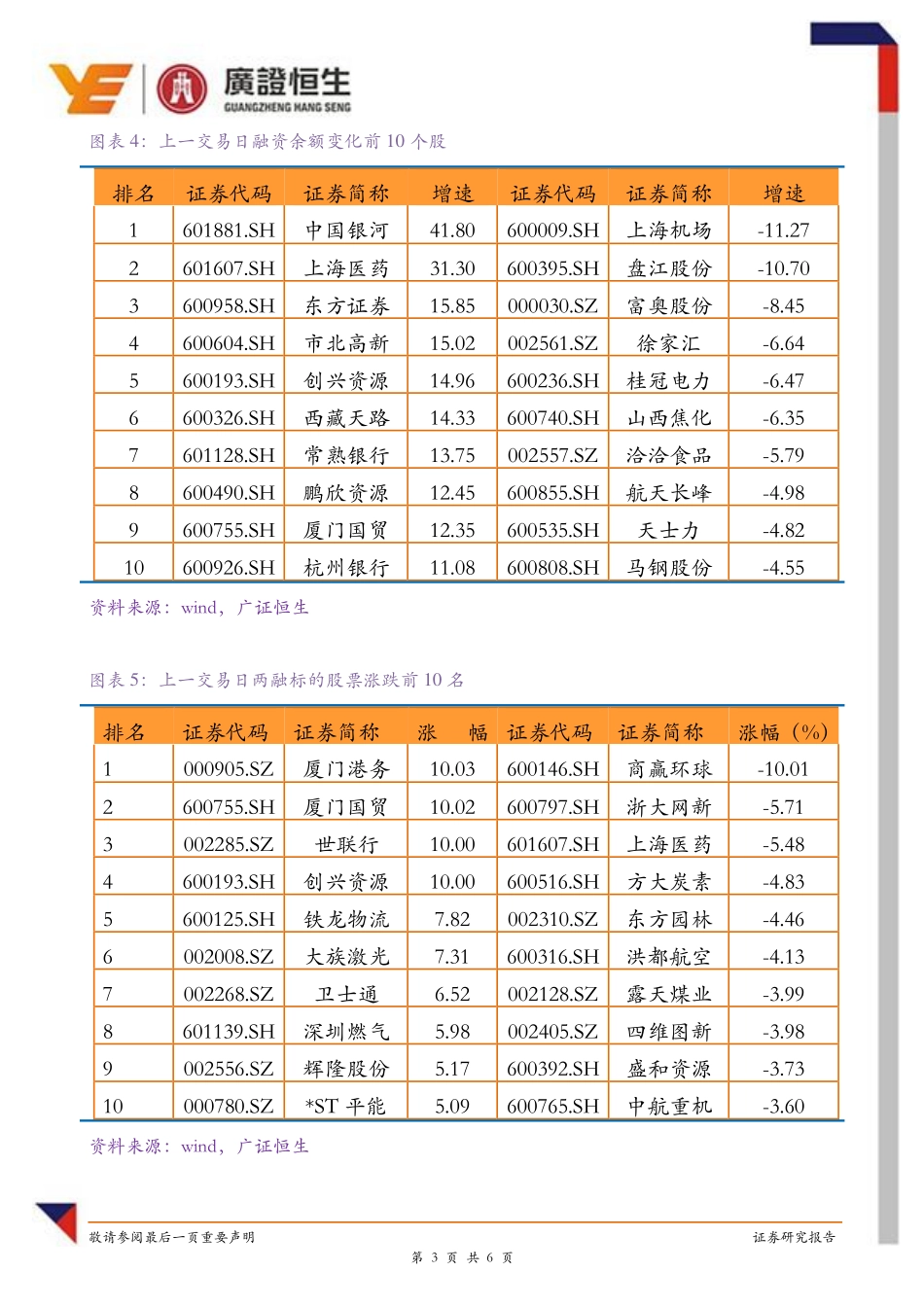 20170830-广证恒生-融资融券日报：沪指上涨 两融上升.pdf_第3页