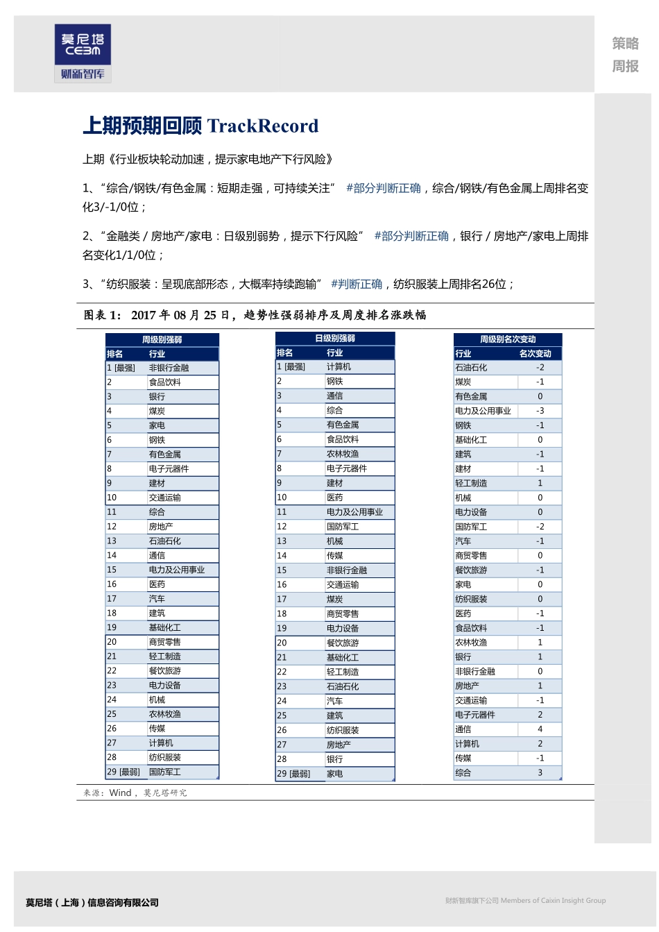 20170828-莫尼塔投资-F-Score量化行业轮动周报：市场活跃度回升TMT相关机会显现.pdf_第2页