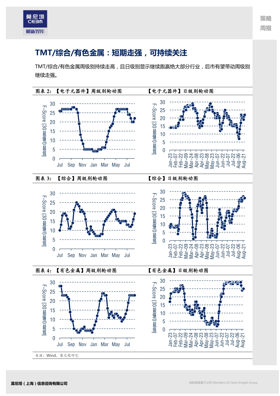 20170828-莫尼塔投资-F-Score量化行业轮动周报：市场活跃度回升TMT相关机会显现.pdf_第3页