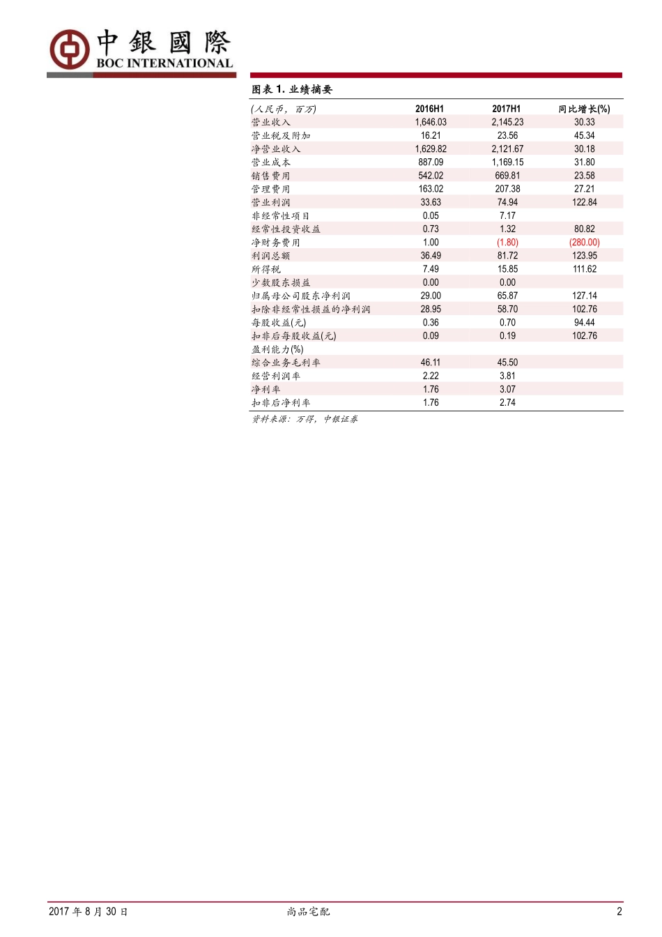 20170830-中银国际证券-尚品宅配-300616.SZ-业绩超预期盈利持续改善值得期待.pdf_第2页