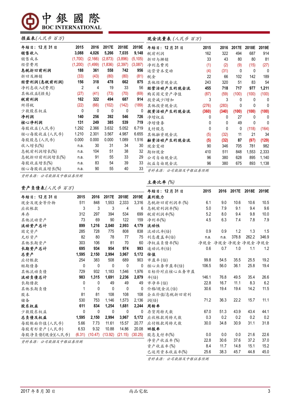 20170830-中银国际证券-尚品宅配-300616.SZ-业绩超预期盈利持续改善值得期待.pdf_第3页