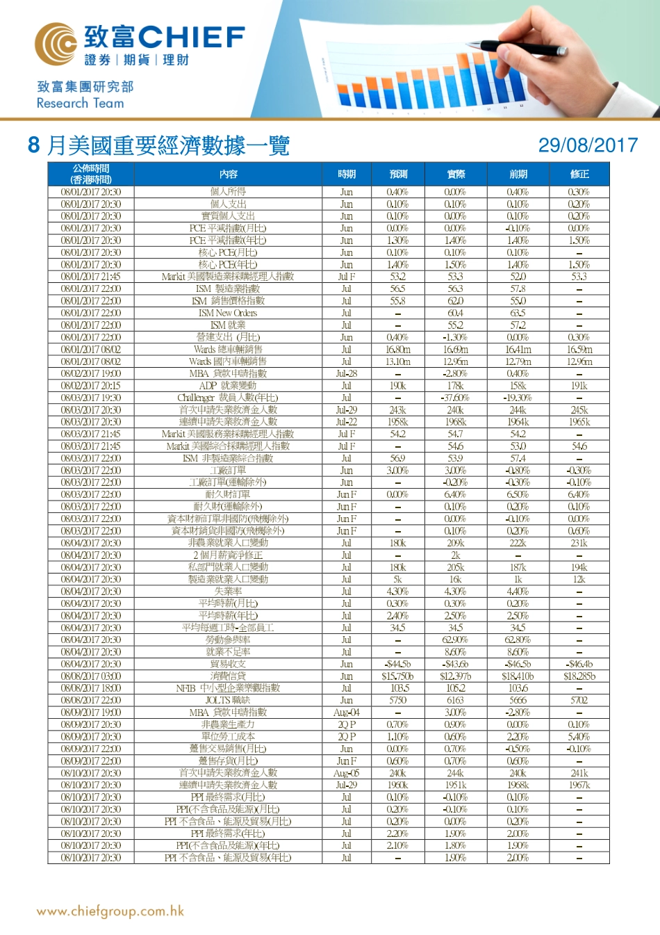 20170829-致富证券-8月美国重要经济数据一览.pdf_第1页