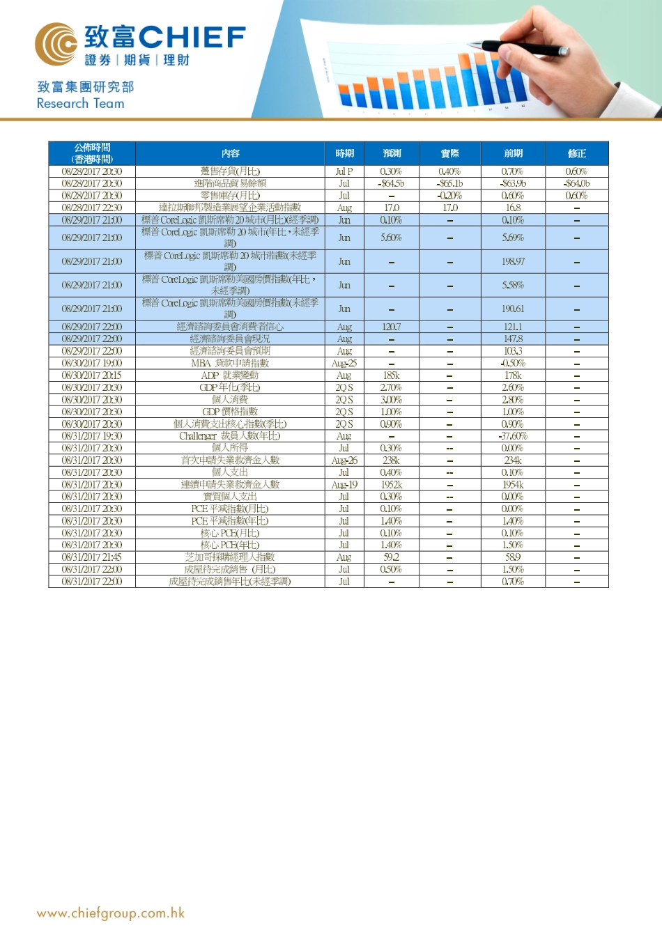 20170829-致富证券-8月美国重要经济数据一览.pdf_第3页