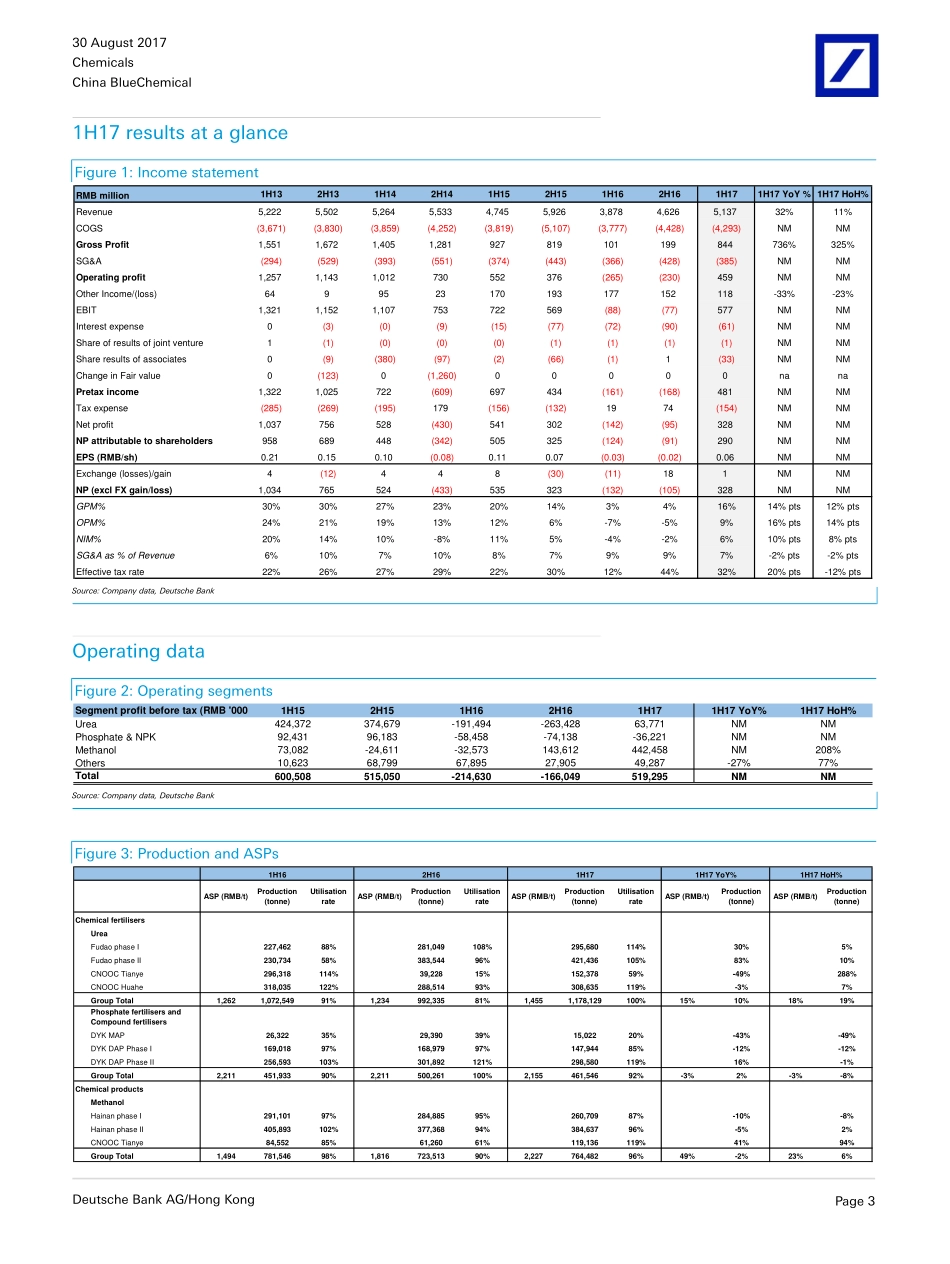 20170830-德意志银行-中海石油化学-03983.HK-1H17 results beat prelim.announcement; lifting TP to HK$3.2.pdf_第3页