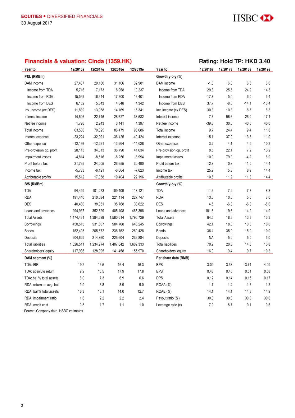 20170830-汇丰银行-中国信达-01359.HK-Downgrade to Hold Negative surprise on asset quality deterioration.pdf_第2页