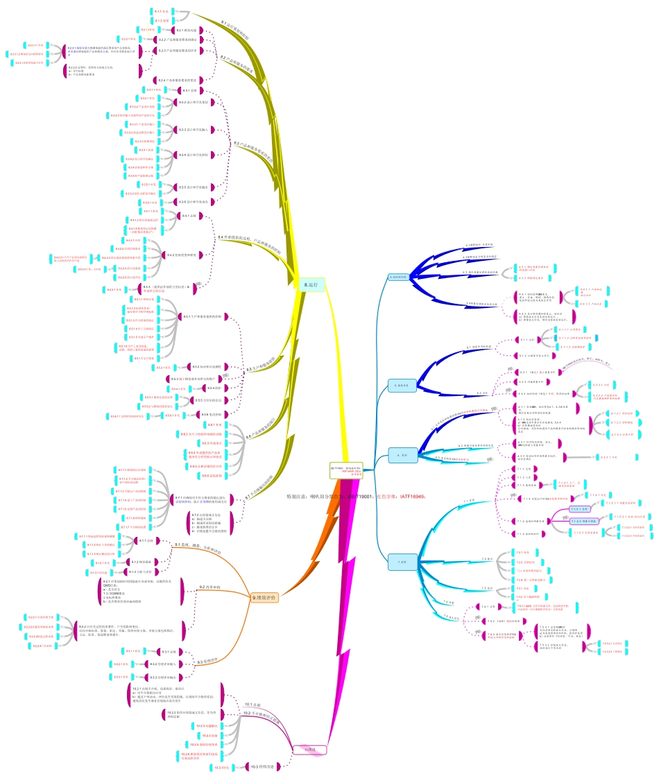 IATF16949：2016 思维导图.pdf_第1页