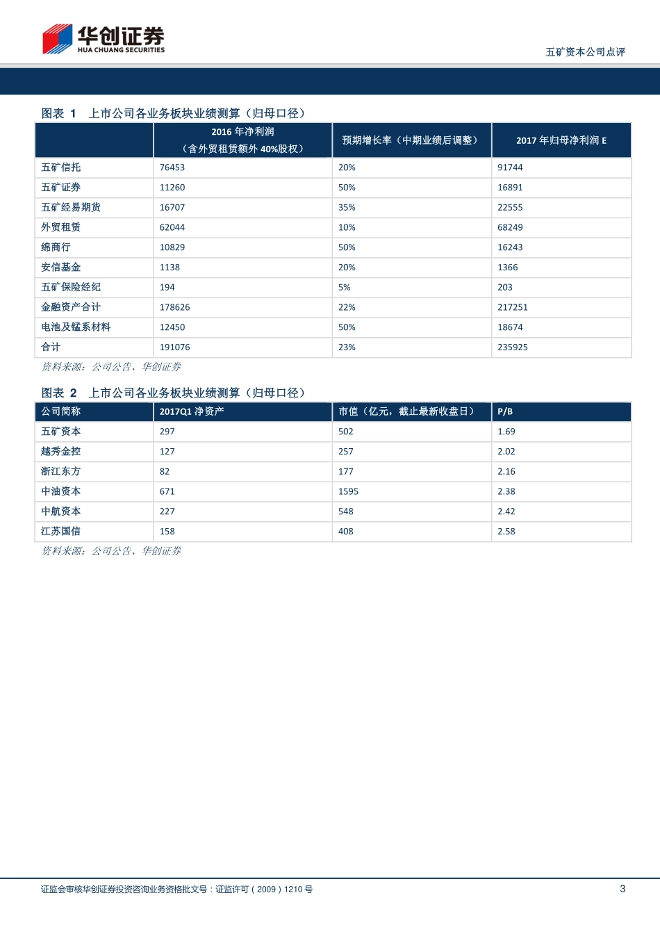 20170830-华创证券-五矿资本-600390.SH-金融控股经营稳健产业直投增长亮眼.pdf_第3页