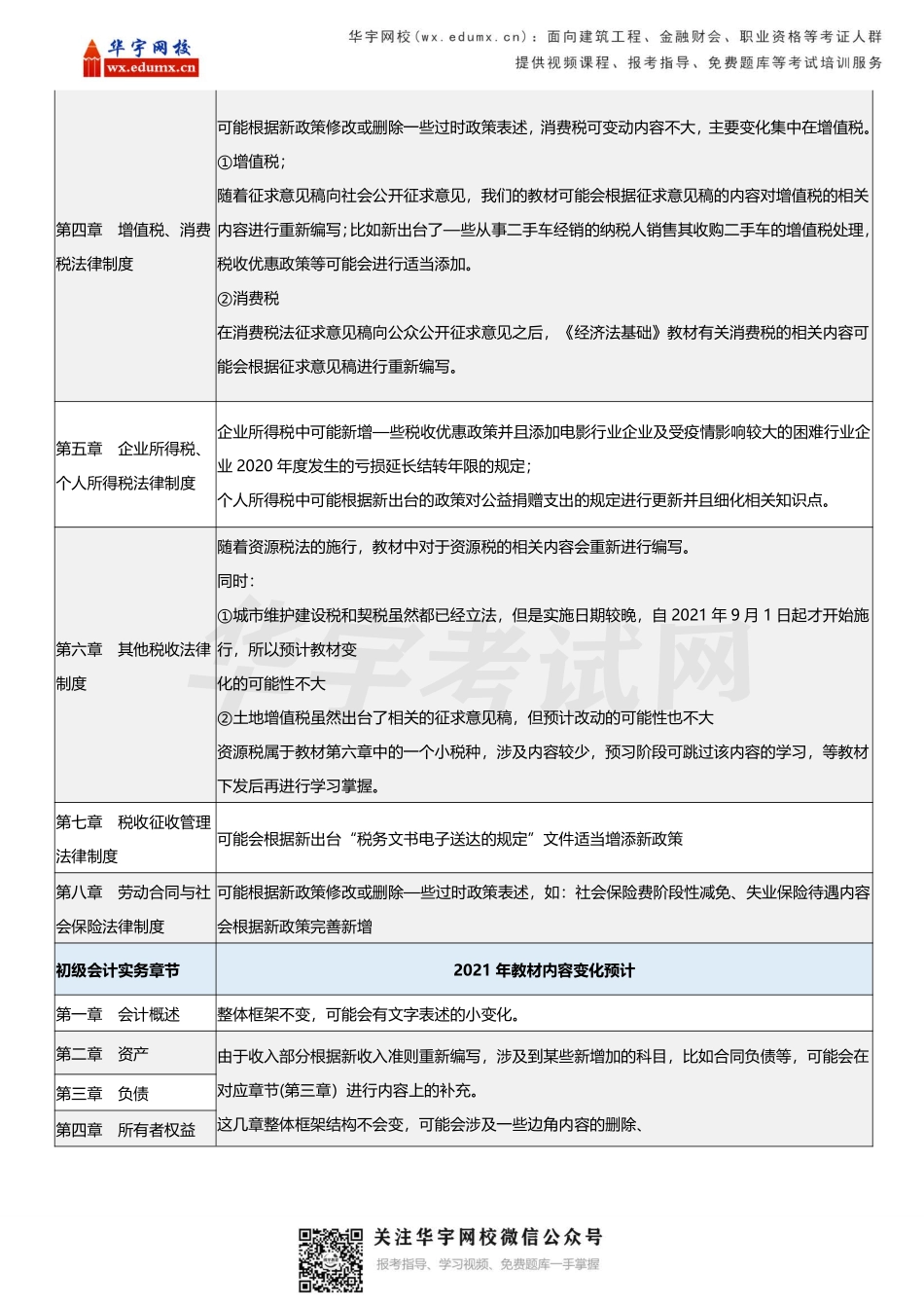 2021年初级会计职称考试教材变化预测-233网校(1).pdf_第2页