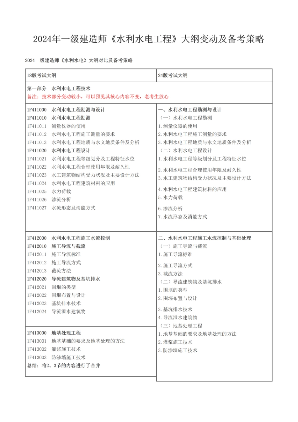 2024年一级建造师《水利水电工程》大纲变动及备考策略(1).pdf_第1页