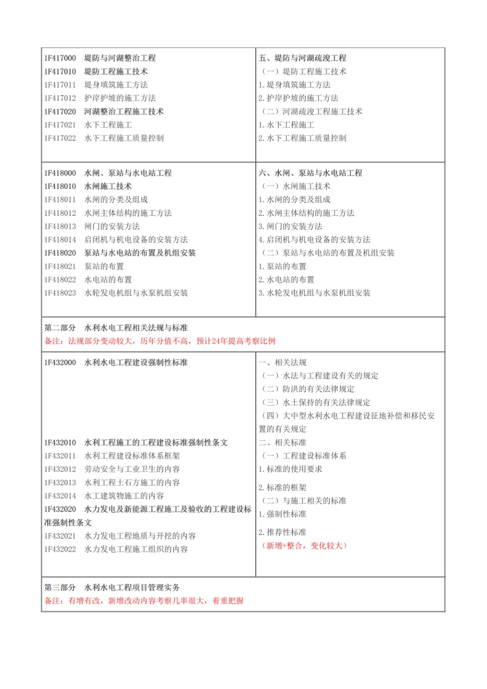 2024年一级建造师《水利水电工程》大纲变动及备考策略(1).pdf_第3页