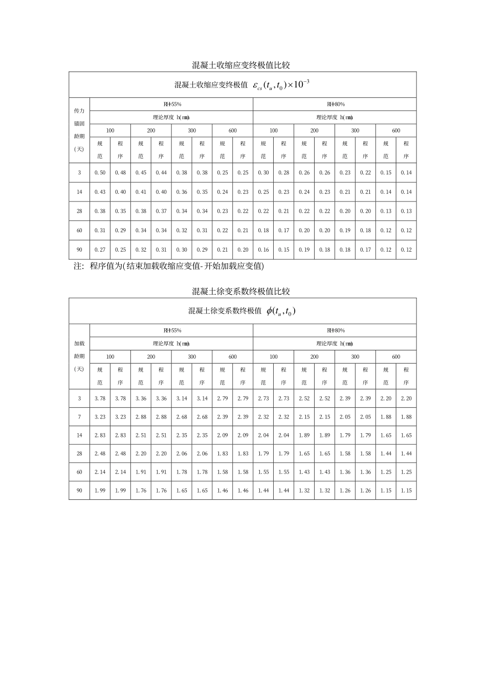 10_程序与规范JTG D62-2004的徐变和收缩终极值的比较.pdf_第2页