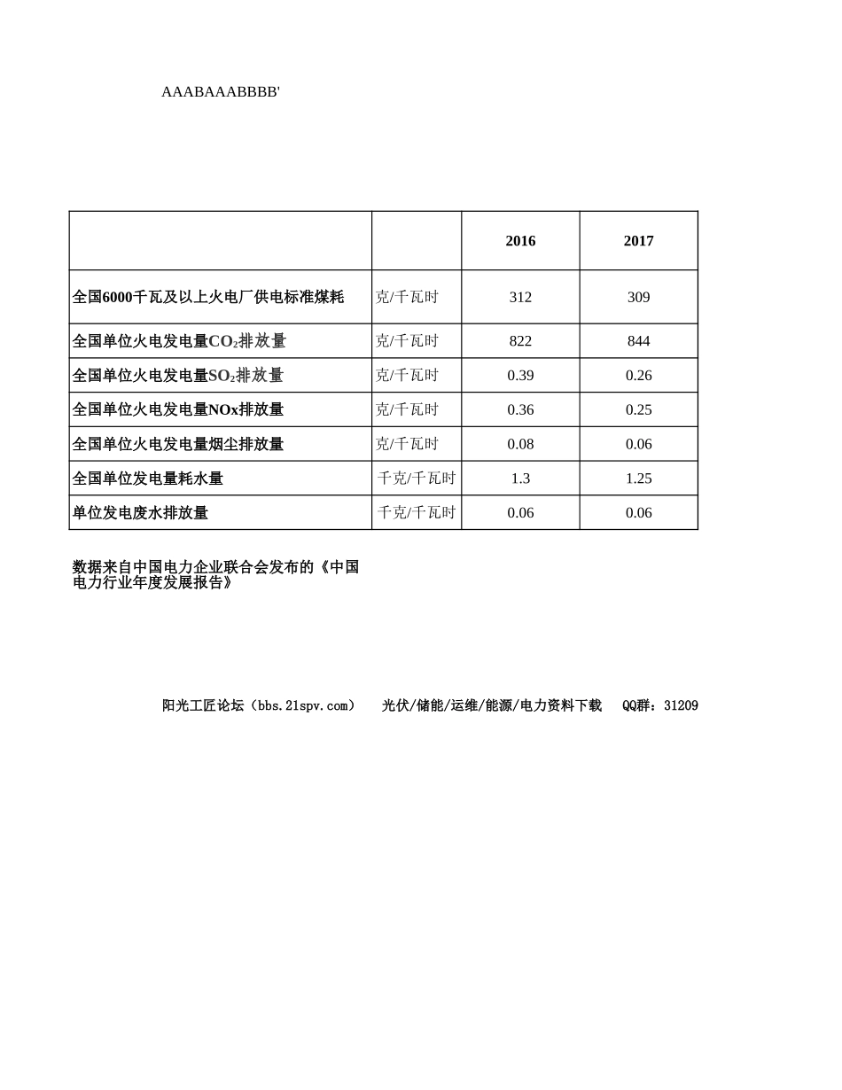 新能源项目(风电、光伏)节能减排量计算工具.xls_第1页