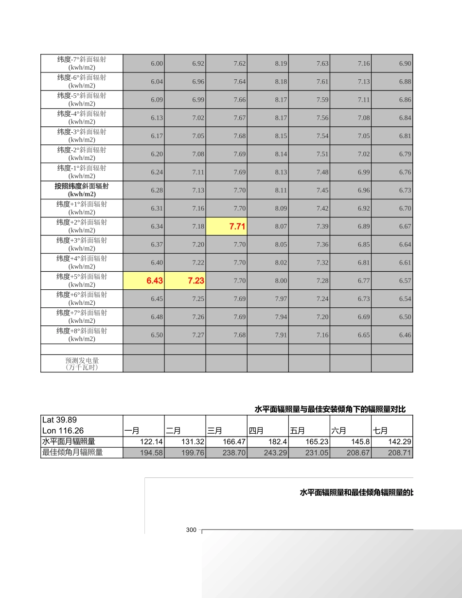 光伏组件最佳倾角的计算-基于NASA数据.xls_第2页